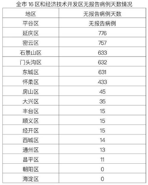 详细阅读:北京海淀疫情最新新增及数据消息 北京海淀疫情最新新增及数据消息