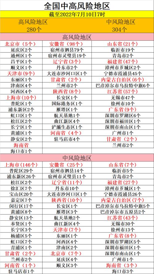 全国中高风险地区降至个位数，中风险地区仅3个