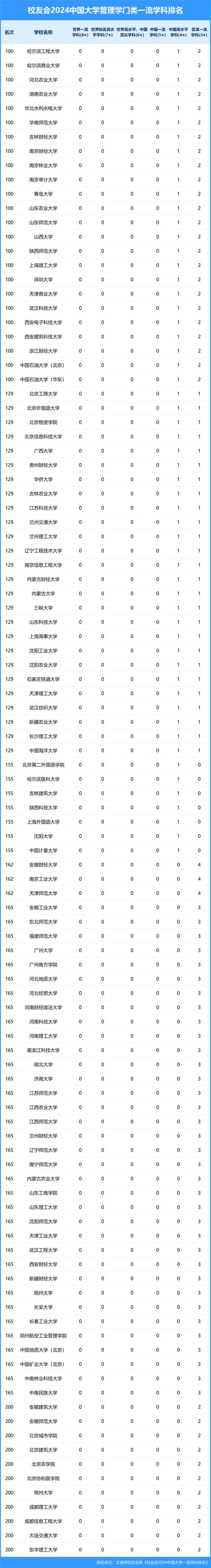 有管理学专业的大学有哪些
