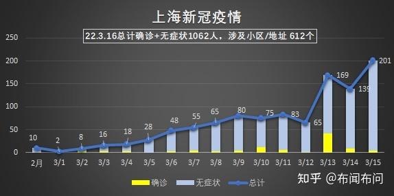 上海无症状感染者数据统计 最新疫情人数查询