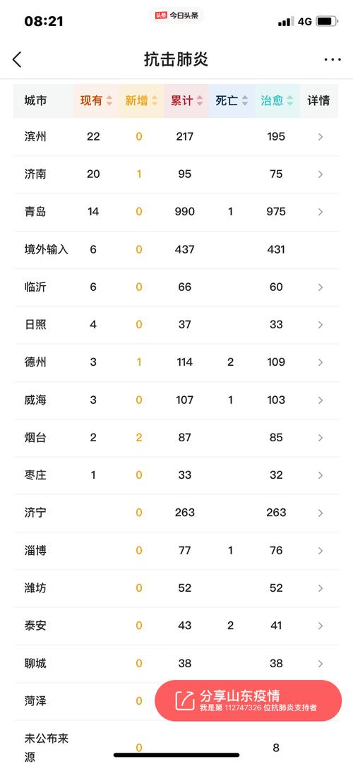 山东疫情最新数据：今日新增确诊病例多少？