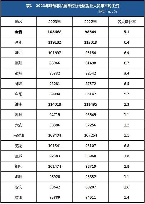 安徽省不同地区事业单位工资水平及年终奖金发放情况
