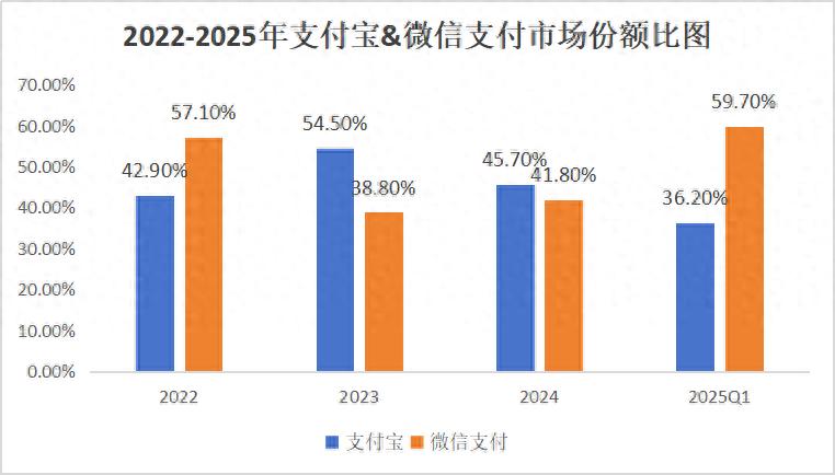2025年支付市场份额大揭秘，微信支付宝谁更胜一筹？