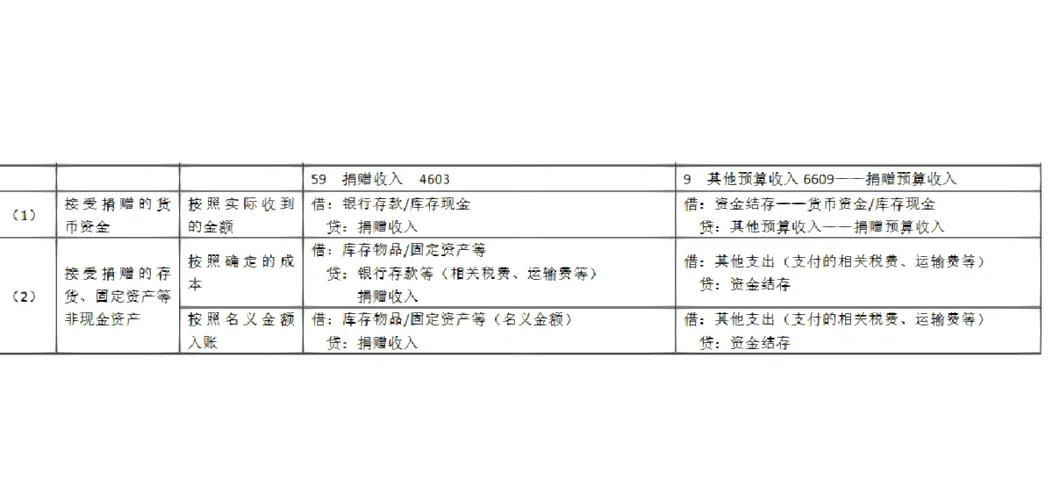 公司疫情捐赠支出会计分录，含产品、货币资金捐赠等处理方法