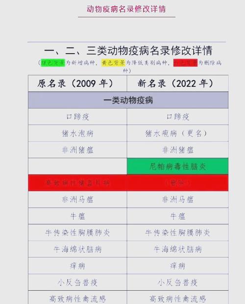 动物疫病分类/动物疫病分为几类