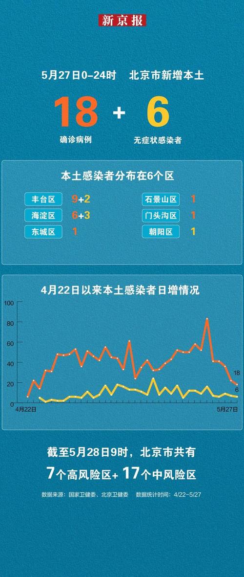 北京新增本土病例情况及疫情对各行业尤其小企业的影响