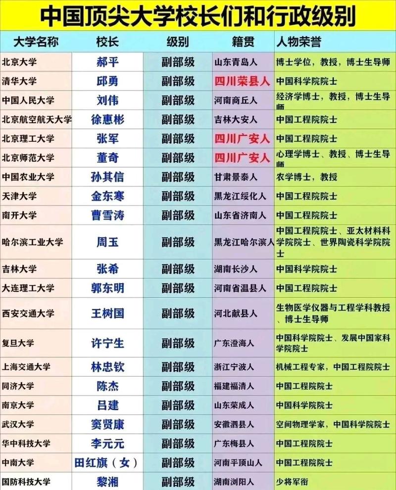 大学校长行政级别分类，985、211、普通本科、专科校长级别有何不同