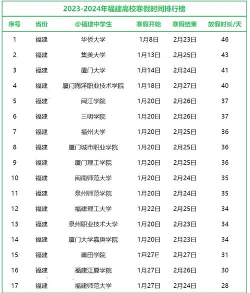 最新高校寒假时间排名！这些高校放假早且时长超50天