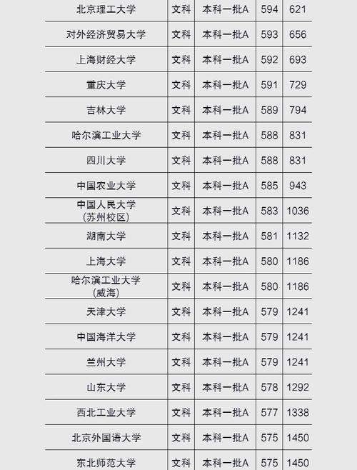 _文科生大学分数线排名_文科各大学的录取分数线