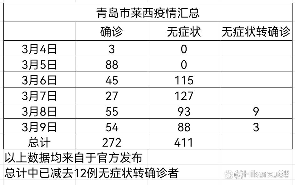 莱西最新疫情通报_莱西发布疫情实时动态_