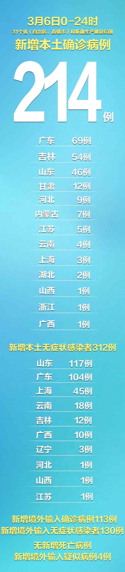 上海感染人员__上海感染者分布