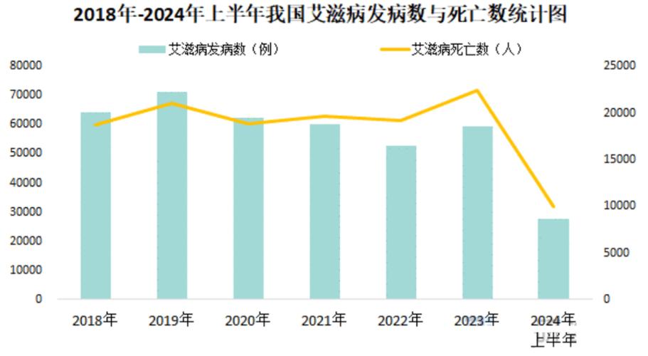 2024年全国艾滋病性病疫情分析，含发病死亡及感染率等情况