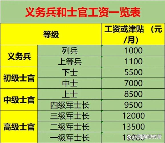 当兵五年的工资_工资五年当兵以上有多少_